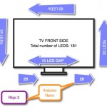RGB LED strip placement and connection scheme